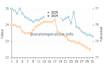 Temperature dell'acqua a Montañita a luglio