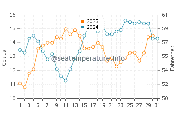 Montara water temp chart in July