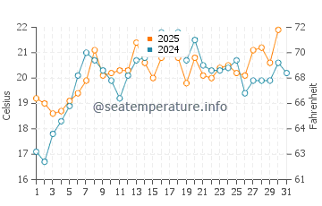 Montauk water temp chart in July