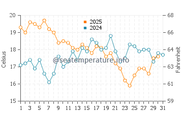 Wassertemperatur Monte Estoril im Juli