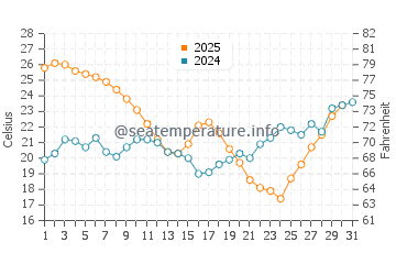 Monte Gordo water temp chart in July