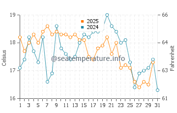 Montecito water temp chart in July