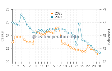 Temperature dell'acqua a Monteverde a luglio