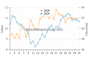 Temperatura del agua en Montevideo en julio