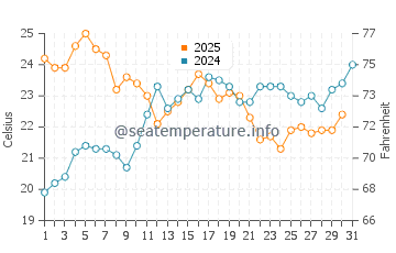 Montijo water temp chart in July