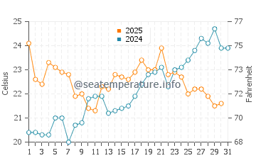 Temperature dell'acqua a Montreux a luglio