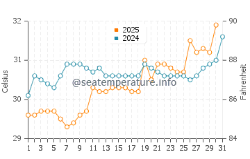 Moorings water temp chart in July
