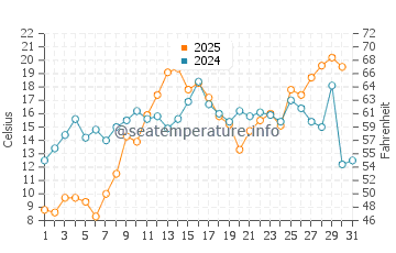 Moosonee water temp chart in July