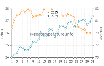 Moraira water temp chart in July