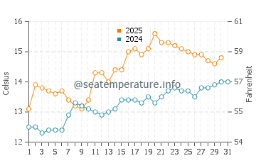 Temperature dell'acqua a Morar Beach a luglio