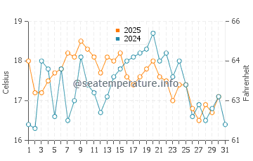 More Mesa Beach water temp chart in July