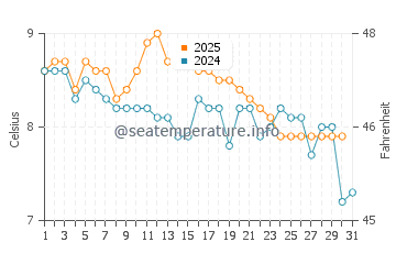 Moreno Lake water temp chart in July