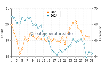 Temperature dell'acqua a Isola di Moreton a luglio