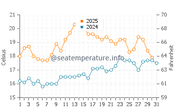 Temperature dell'acqua a Moreton a luglio
