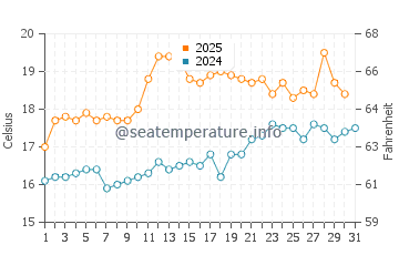 Morfa Dyffryn water temp chart in July
