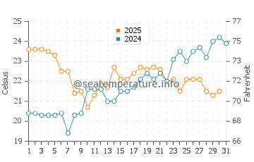 Wassertemperatur Morges im Juli
