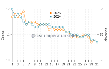 Mornington water temp chart in July