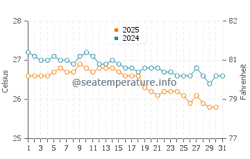 Temperatura del agua en Moroni en julio