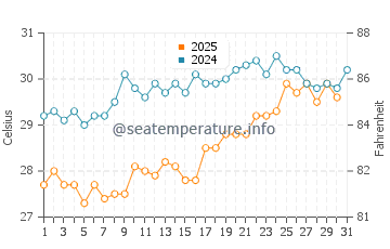 Morphou water temp chart in July