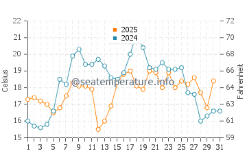 Morris Island water temp chart in July