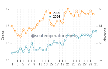 Morriscastle water temp chart in July