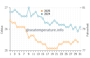 Temperature dell'acqua a Morro de Sao Paulo a luglio