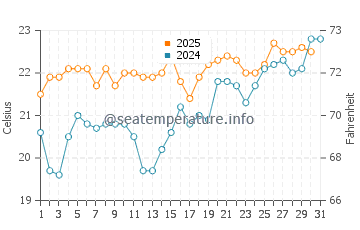 Morro Jable water temp chart in July