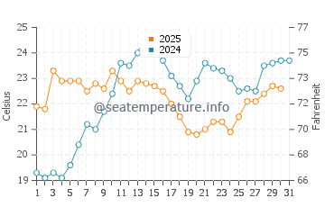 Temperature dell'acqua a Morson a luglio