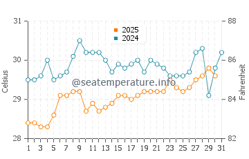Moss Town water temp chart in July