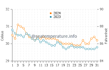Wassertemperatur Motiong im Juli
