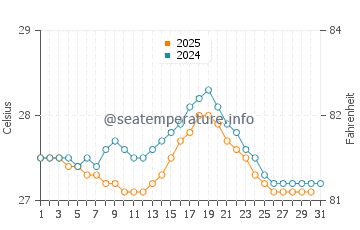 Wassertemperatur Mottama im Juli