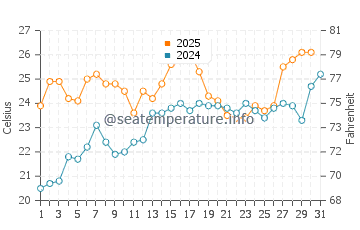 Wassertemperatur Mount Clemens im Juli