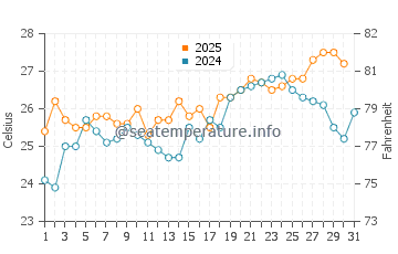 Wassertemperatur Putuo Shan im Juli