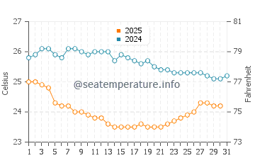 Wassertemperatur Mucuri im Juli