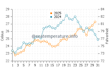 Temperatura del agua en Mudanya en julio