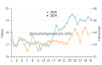 Mugardos water temp chart in July