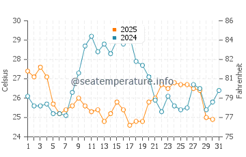 Wassertemperatur Muggia im Juli