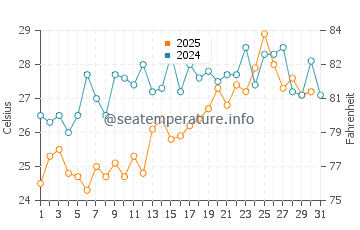 Mugla water temp chart in July