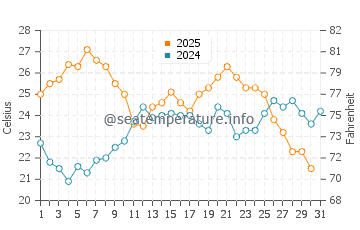 Wassertemperatur Mugoni im Juli