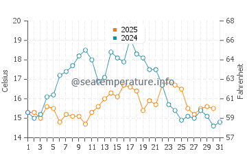 Wassertemperatur Mukilteo im Juli