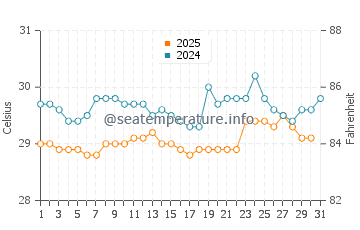 Temperatura da água em Mulatupo Sasardi em julho