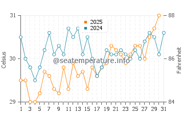 Temperatura del agua en Mulegé en julio