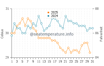 Wassertemperatur Muli im Juli