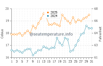 Temperature dell'acqua a Mumbles a luglio