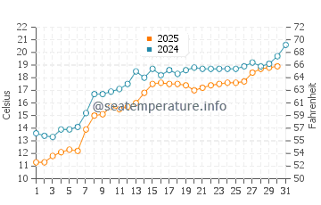 Munising water temp chart in July