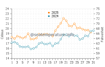 Temperature dell'acqua a Munkebo a luglio