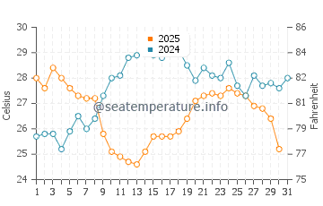 Wassertemperatur Murano im Juli