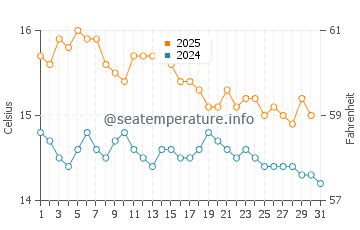 Muriwai water temp chart in July