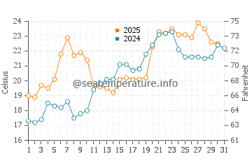 Muroran water temp chart in July