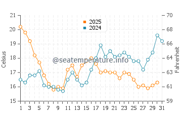 Muros water temp chart in July